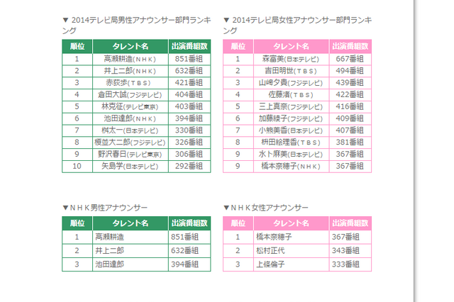 NHK高瀬アナが1位に!今年最も出演の多かったアナウンサーランキング 画像