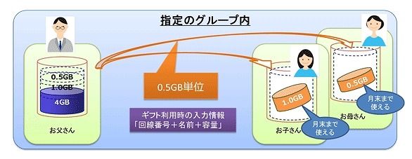 au、家族間でデータ容量を贈れる「データギフト」開始……アプリに「おねだり」ボタン 画像