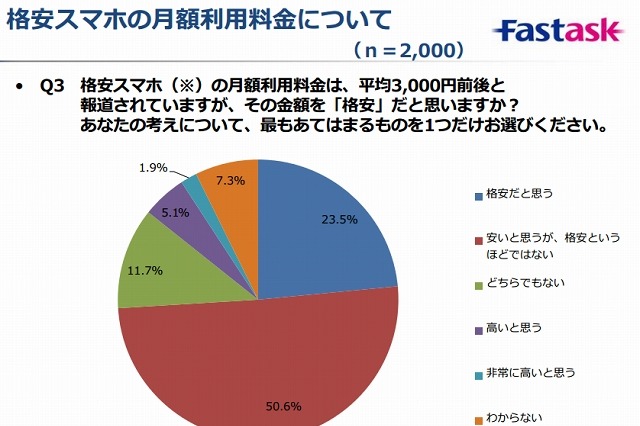 格安スマホへの本音、「安いとは思うが、格安というほどではない」が過半数 画像