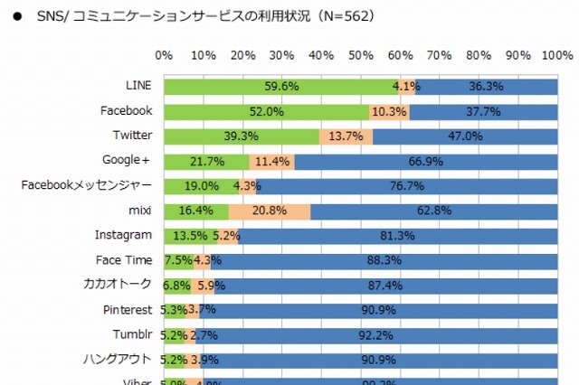 スマホSNSアプリ、「Twitter」と「Facebook」に20代の支持集まる 画像