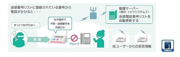 ワイモバイル「迷惑電話チェッカー」、実証実験で1台あたり月4回以上をブロック 画像