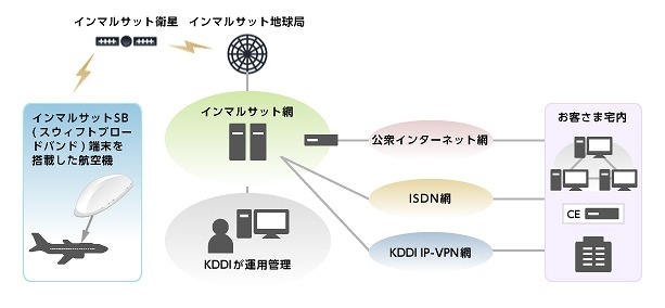 KDDI、航空機向け衛星通信「インマルサットSB」の法人提供を開始 画像