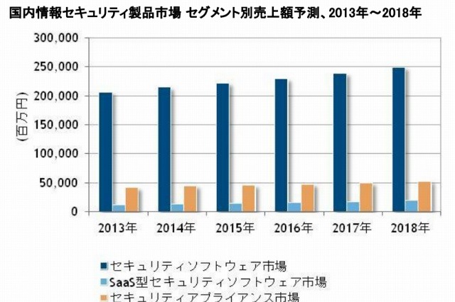 標的型サイバー攻撃向け対策関連が市場をけん引……2015年以降のセキュリティ市場 画像