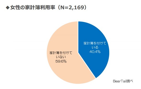 意外と少ない？　家計簿を付けている女性は約4割……貯蓄・年収に100万円の差も 画像