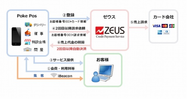 iOSデバイスで利用可能な決済サービス「ポケ・ポス」提供開始 画像