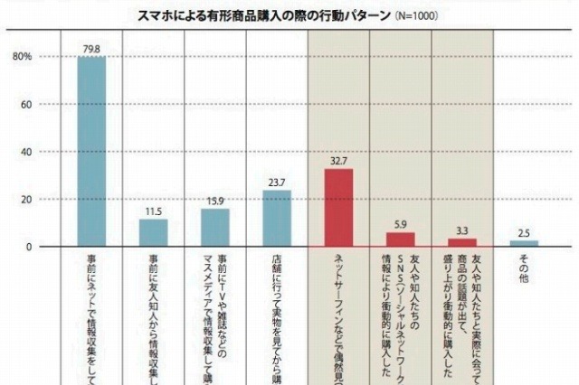 「思わずポチり」もっともスマホで衝動買いしているのは、30代女性 画像