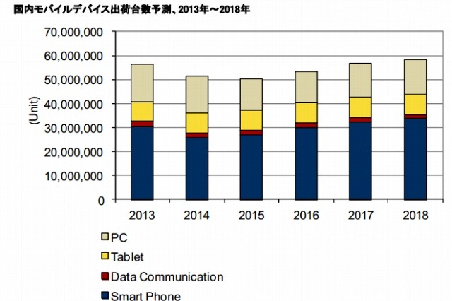国内モバイルデバイスの出荷台数、前年から大きく落ち込み 画像