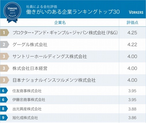 クチコミから選んだ「働きがいのある企業ランキング」、昨年に続き1位はP&Gに 画像