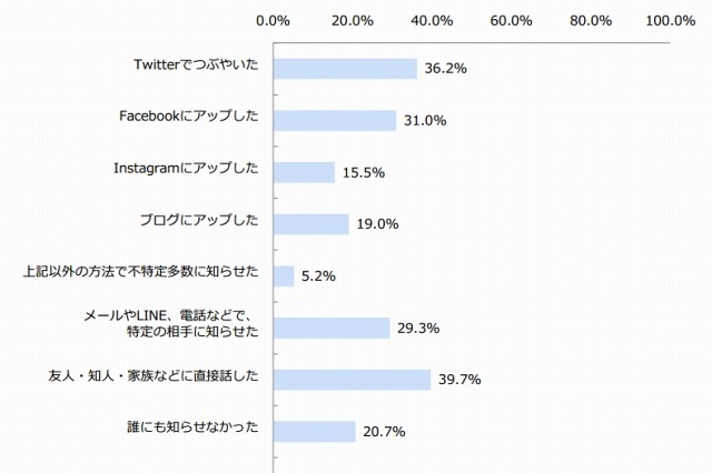 ソーシャルギフト、利用者の約3割が「SNS上だけの友人に贈った経験」あり 画像