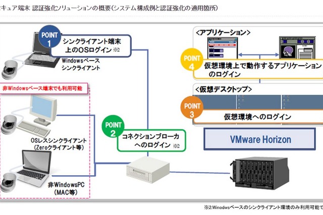 日立ソリューションズが指静脈認証とシングルサインオンを仮想環境で実現 画像