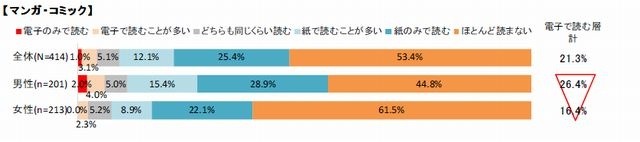 電子書籍・電子新聞、ユーザー拡大も紙媒体の強みも継続 画像