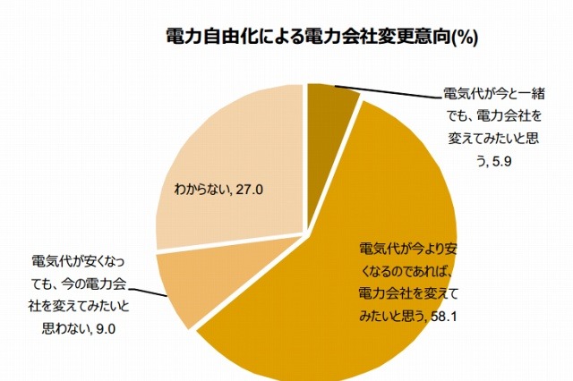 2016年春の「電力小売自由化」、電力会社を変えてみたい人は6割超 画像