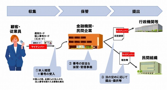 NTTデータ、「マイナンバー」番号収集代行サービスの実証実験を開始 画像