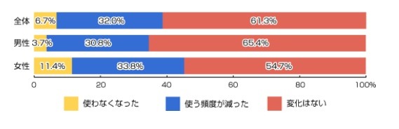 タブレット端末、購入後もPC利用頻度に変化のない人が6割 画像