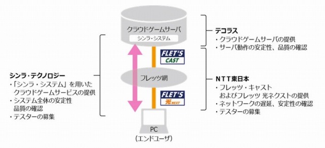 シンラ・テクノロジー、NTT東日本らと「次世代クラウドゲーム」のベータテストを開始 画像