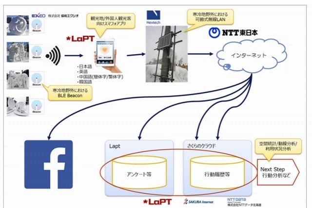 さっぽろ雪まつりで、BLE Beacon活用のアプリ「思い出カメラ」を実証実験 画像