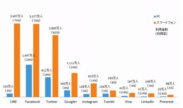 2014年にもっとも利用者数を伸ばしたSNSは「Instagram」……ニールセン調べ 画像