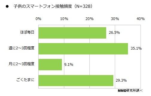 スマホで遊ぶ乳幼児は約6割……そのうち2割以上は、ほぼ毎日接触 画像