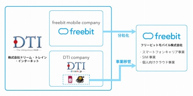 フリービット、スマホ事業を分社化し「フリービットモバイル」設立 画像