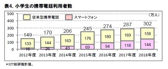 スマホ利用の小学生、2014年度末で43万人……2018年度末には144万人の予想も 画像