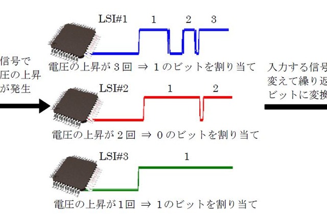 三菱電機と立命館大がLSIの個体差を利用したセキュリティ技術を開発 画像
