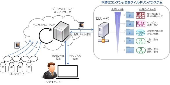 NTTコムウェアが不適切コンテンツの自動フィルタリングシステムを開発 画像