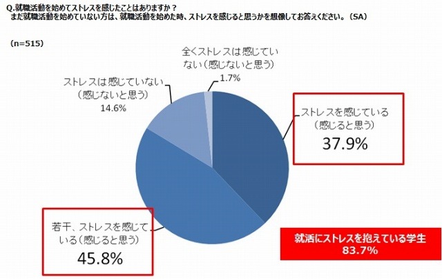 2016年新卒エントリー開始直前、「就活」にストレスを感じる学生が大多数 画像
