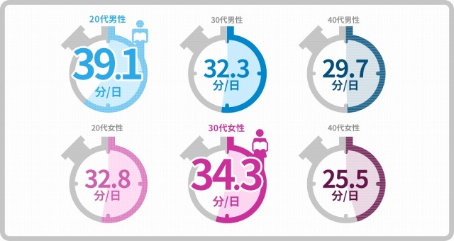 一日の平均読書時間、もっとも長いのは「20代男性」……honto調べ 画像