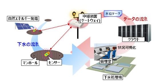 富士通研、下水道氾濫の兆候を低コストに検知する技術を開発 画像