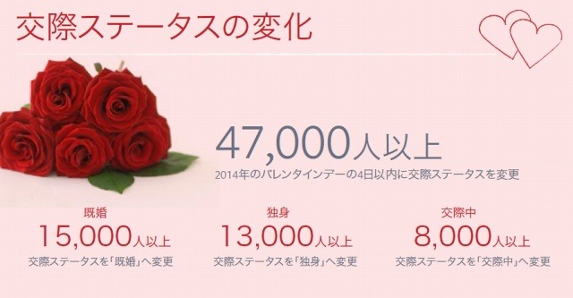 明日はバレンタイン、Facebook「交際ステータス」の変化に要注目？ 画像