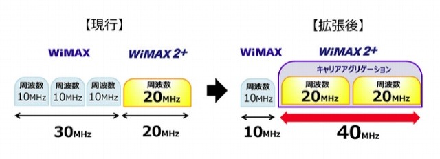 WiMAX 2＋、周波数帯の拡張を栃木県でスタート 画像