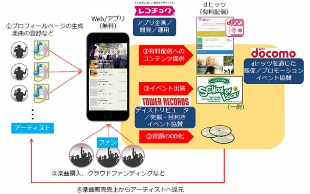 ドコモ×タワレコ×レコチョク、新人アーティスト支援「Eggsプロジェクト」開始 画像