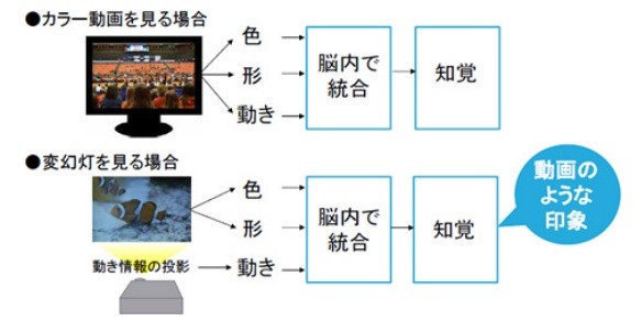 光を当てると画像が動いて見える新技術「変幻灯」、NTTが開発 画像