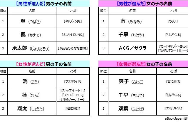 子供につけたいアニメ＆漫画キャラの名前調査！ 1位はあのサッカー少年 画像