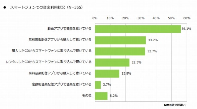 スマホでの音楽視聴、「動画アプリ」経由が「保存した音楽ファイル」を上回る 画像