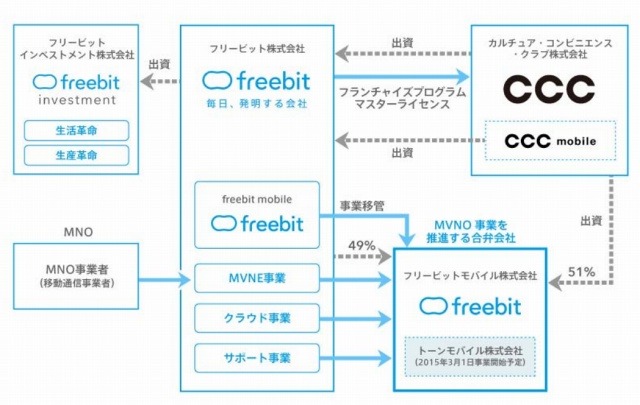 フリービットとCCCがモバイル事業で資本・業務提携……MVNOを共同展開 画像