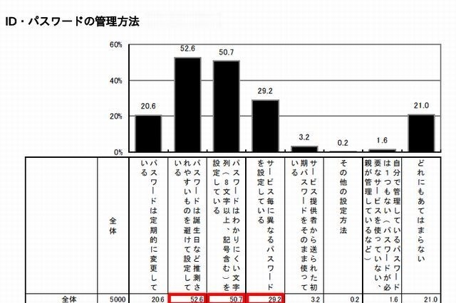 適切なPCのパスワード設定、10代は4割以下……情報セキュリティ調査 画像