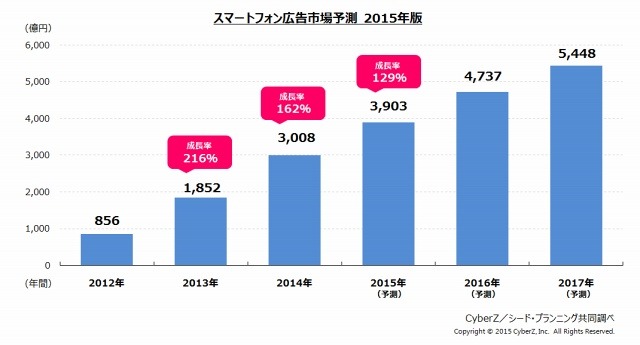 スマホ広告市場、2016年には国内ネット広告の過半数に 画像