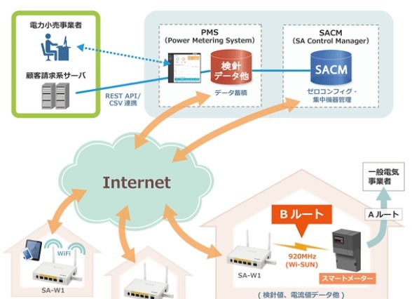 IIJ、電力小売事業者向けに「スマートメーター活用プラットフォーム」を提供 画像