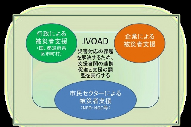 パブリック・フォーラム「災害時における支援調整の仕組みを考える～」を開催 画像