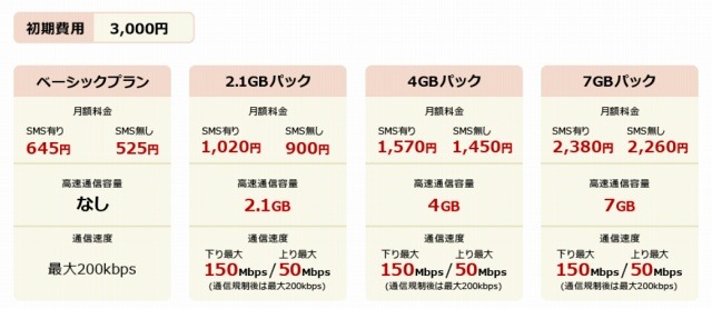 フュージョン、2.1GB・150Mbpsで月額900円のデータSIMプランを提供開始 画像