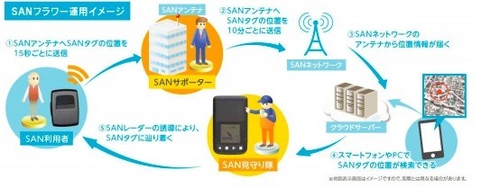 加藤電機、GPSを使わない見守りサービス「SANフラワー」を発表 画像