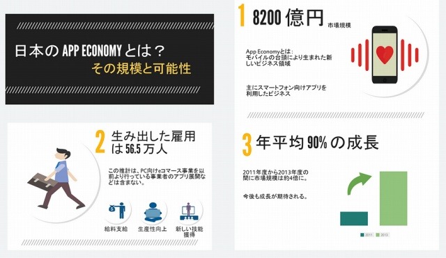 スマホ台頭で生まれたビジネス領域を「アプリ経済」と定義……グーグルと野村総研 画像