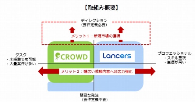 ランサーズとリアルワールド、企業向けクラウドソーシングで業務提携 画像