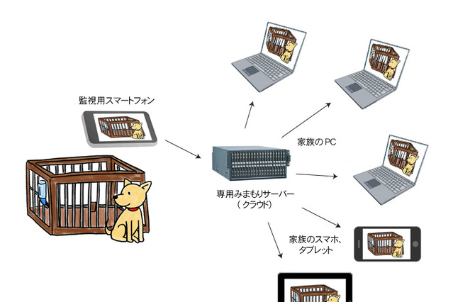 古いスマホを活用した低価格監視システム「顔見てスマホみまもり」 画像