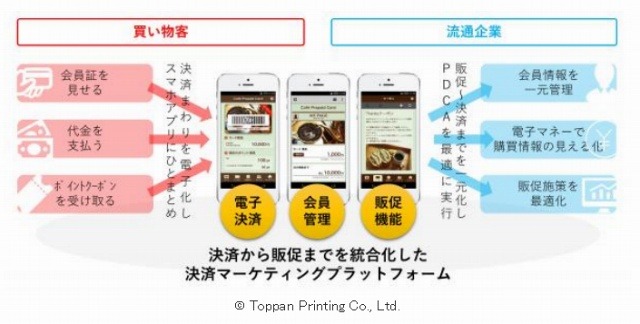 凸版印刷、決済・CRM・販促を統合したスマホ向けプラットフォームを提供開始 画像