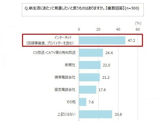 モバイルの利用意向が拡大、利用したいサービスはWiMAX……意識調査 画像