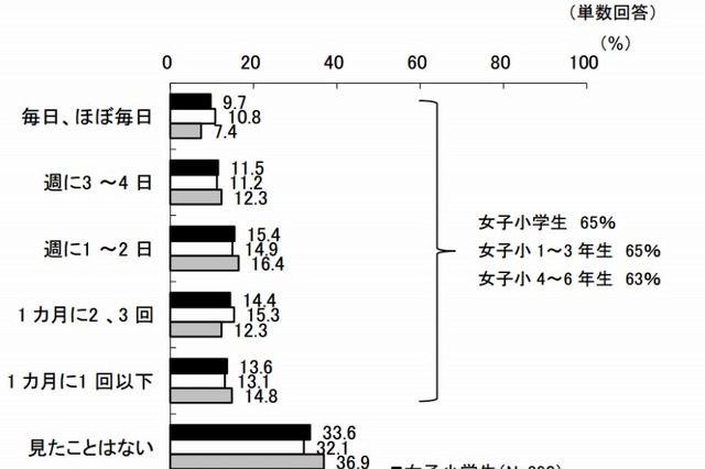 女子小学生の約10％、ほぼ毎日「動画共有サイト」を視聴 画像