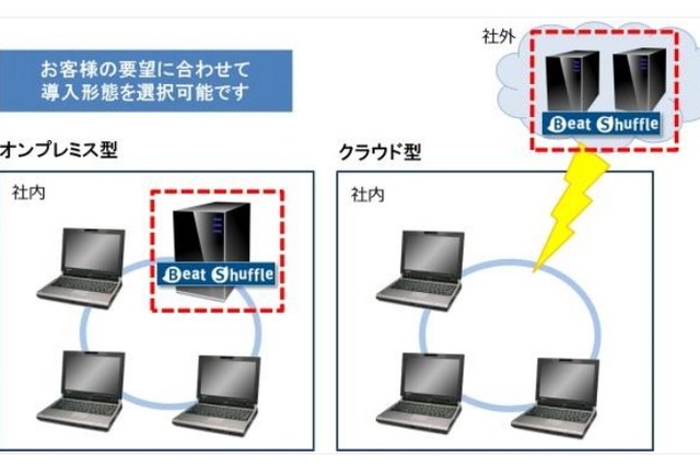 企業向けSNS「Beat Shuffle」、オンプレミス形態の提供を開始 画像