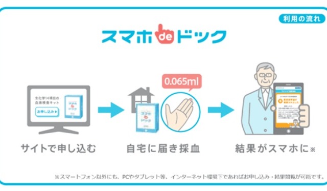 自宅でできる健康チェック「スマホdeドック」、KDDIが今夏より提供 画像